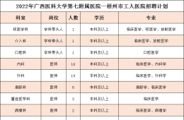 梧州市工人医院2022年招聘计划
