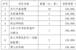 梧州市工人医院充气升温装置、宫腔镜和鞘、血气分析仪、转运呼吸机、小针刀引导肌骨超声诊断仪、胎儿母婴监护仪（双胞胎配置）、婴儿培养箱系